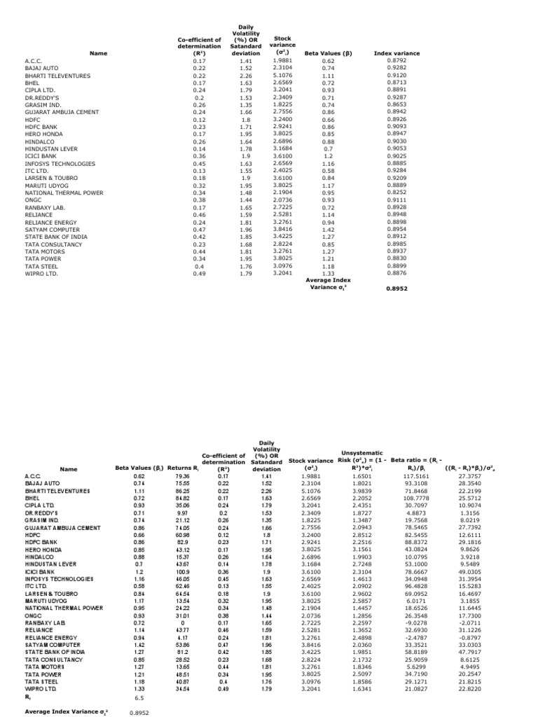 Stock Beta Values and Risk Analysis | PDF