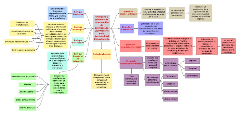 Mapa Conceptual | PDF | Enseñando | Maestros