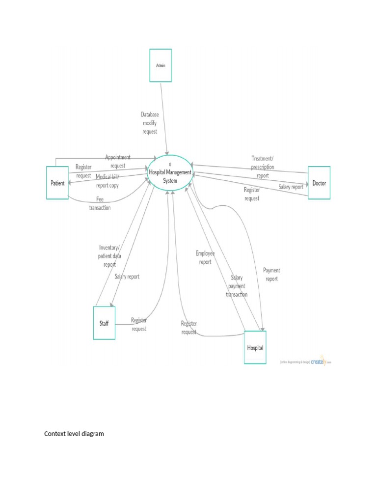 Hospital Management System DFD | PDF