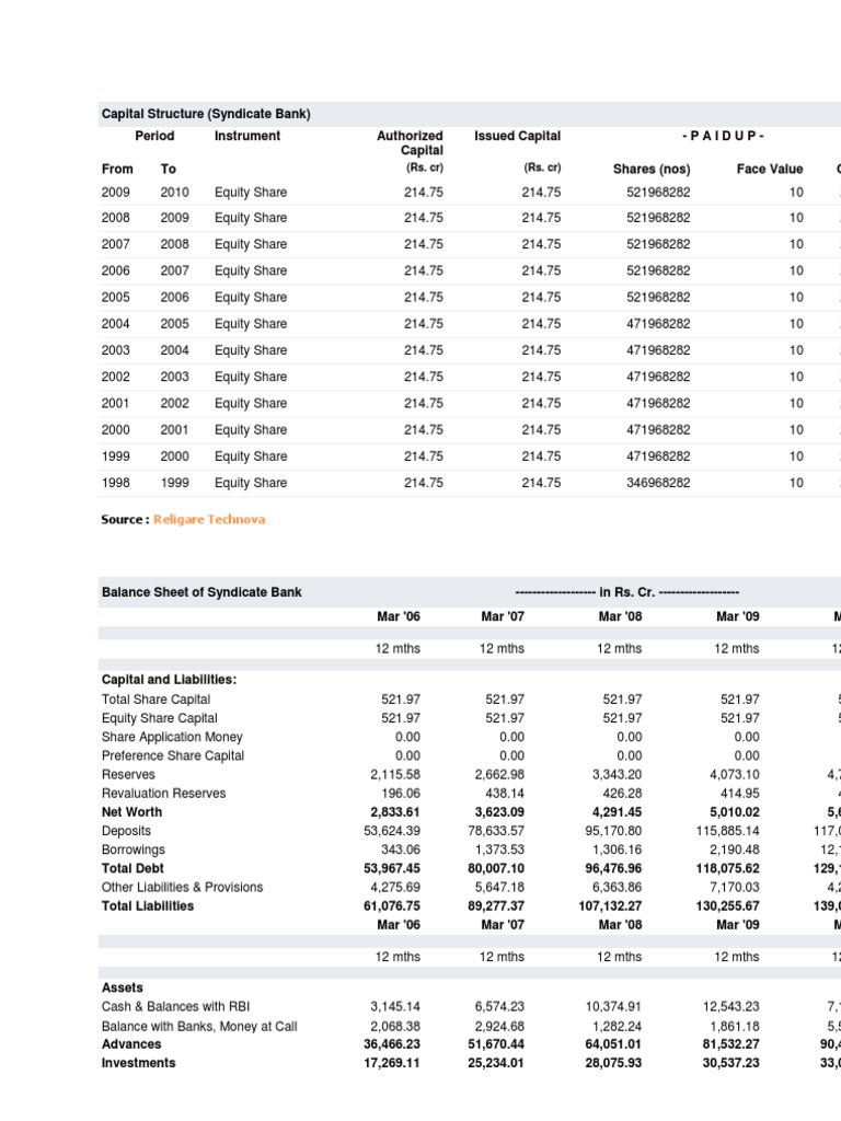 Analysis of Syndicate Bank's Capital Structure and Financial