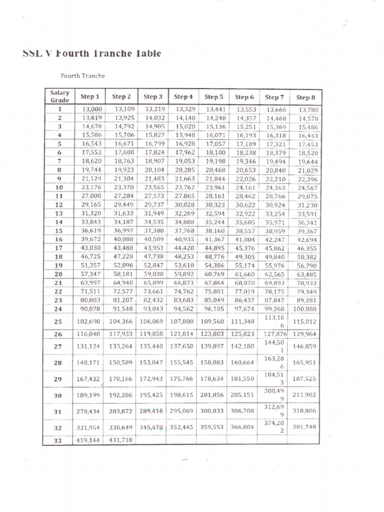 Salary Grade Table (SSL V Fourth Tranch Table) | PDF