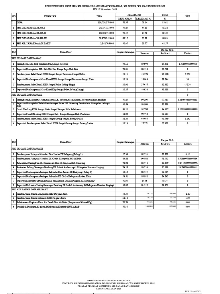 Progres Kegiatan Irigasi Riau 2020-2021 | PDF | Teknologi & Rekayasa