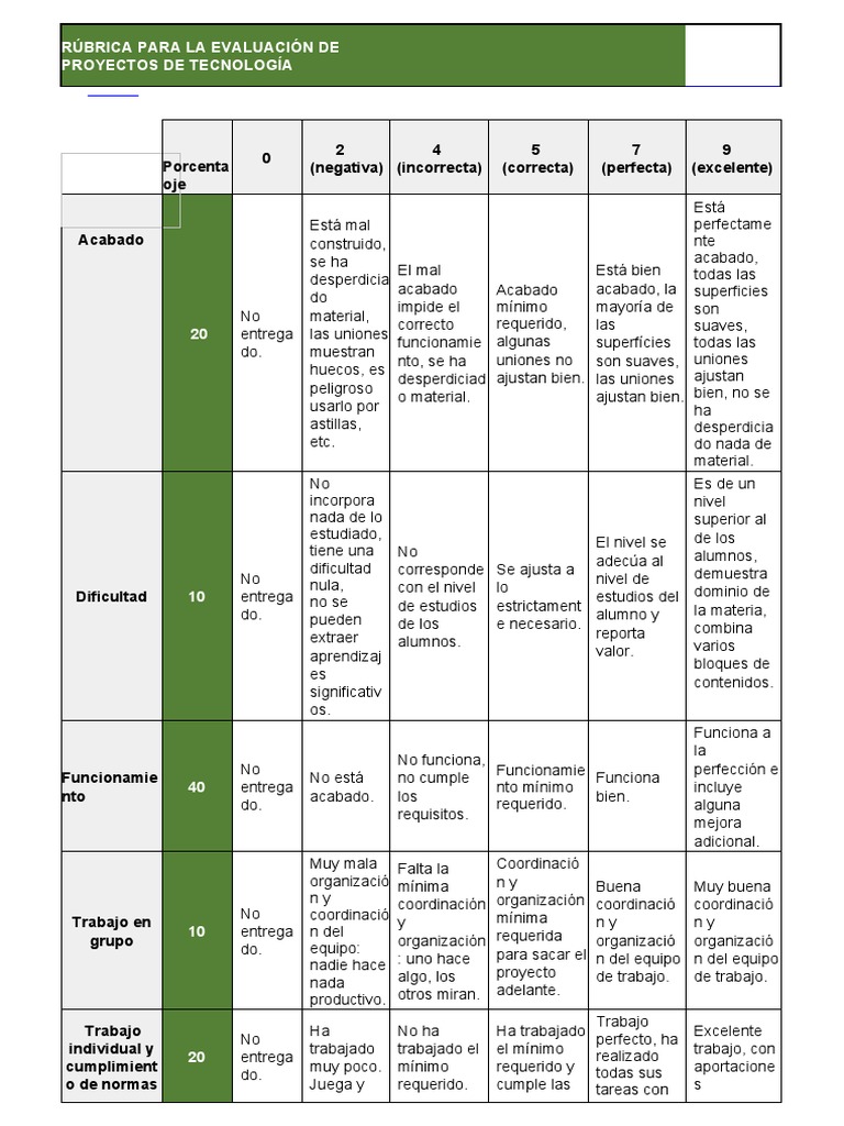 Rúbrica Evaluación PROYECTOS Tecnología Vilanchelo Con Porcentajes para ...
