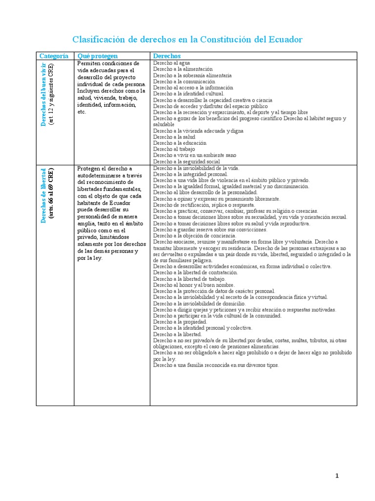 Clasificación de Derechos en Ecuador | PDF | Política | Derecho