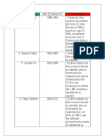 Cuadro Comparativo Presidentes