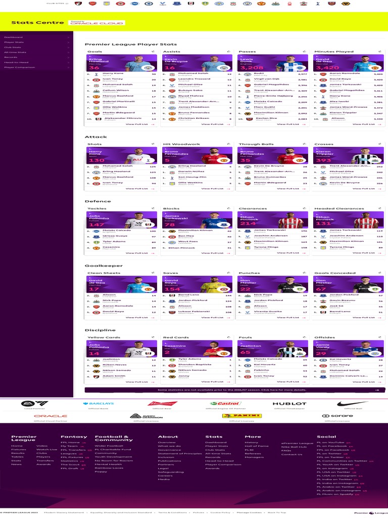 Image Result For Premier League First Team Club Statistics Team Player Stats