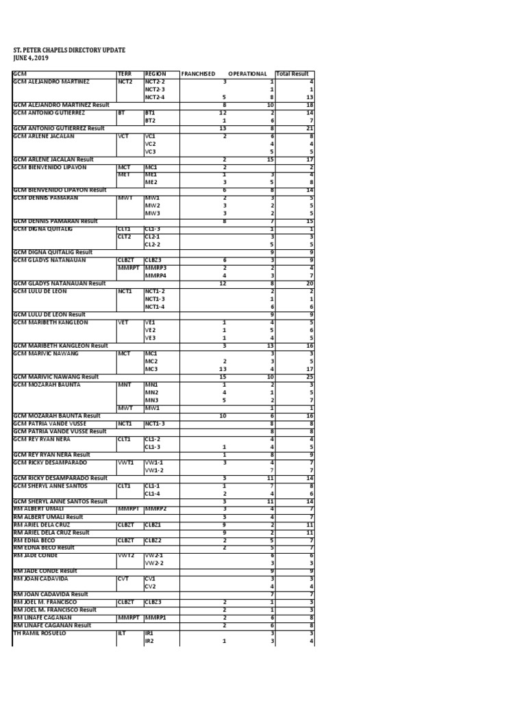 ST Peter Chapels Directory Update 06 04 19 | PDF