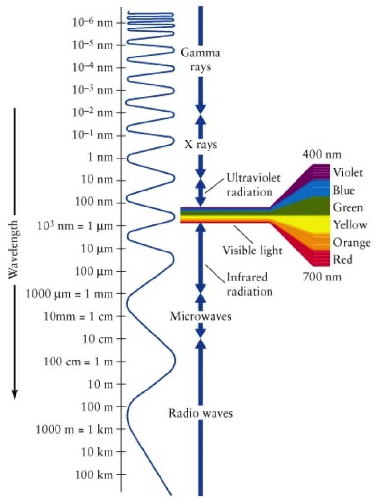 Wavelengths | PDF
