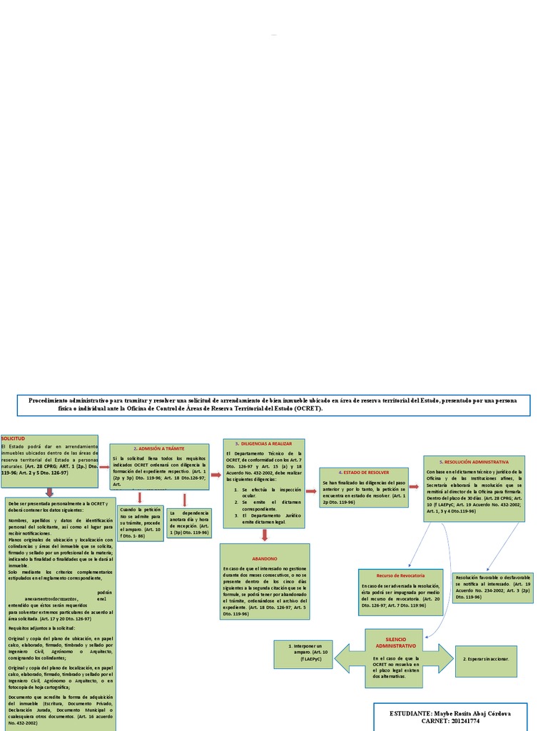 Esquema Procedimiento Administrativo Ocret Pdf Derecho