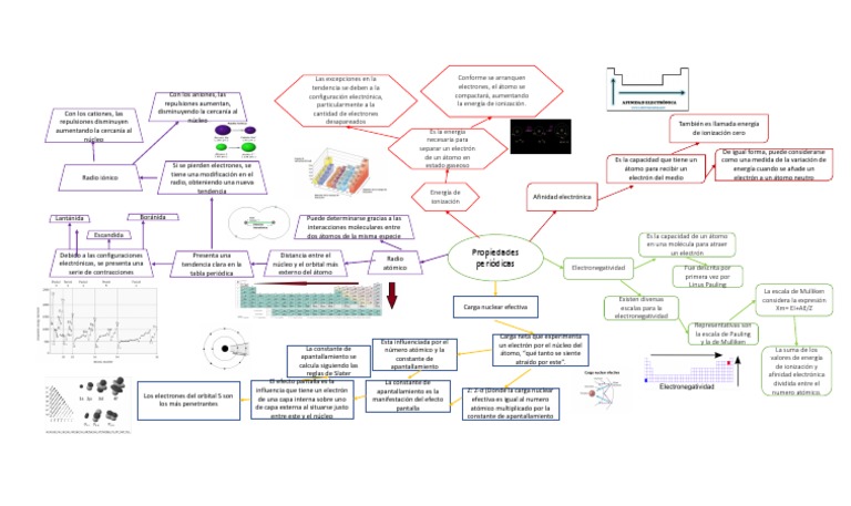 Mapa Conceptual de Propiedades Periódicas | PDF | Fases de la materia ...