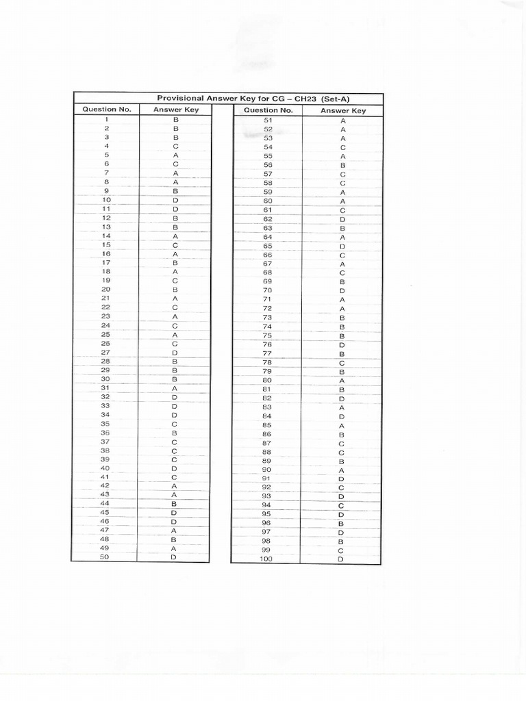 Provisional Answer Key For CG CH23 A B C D 1 | PDF