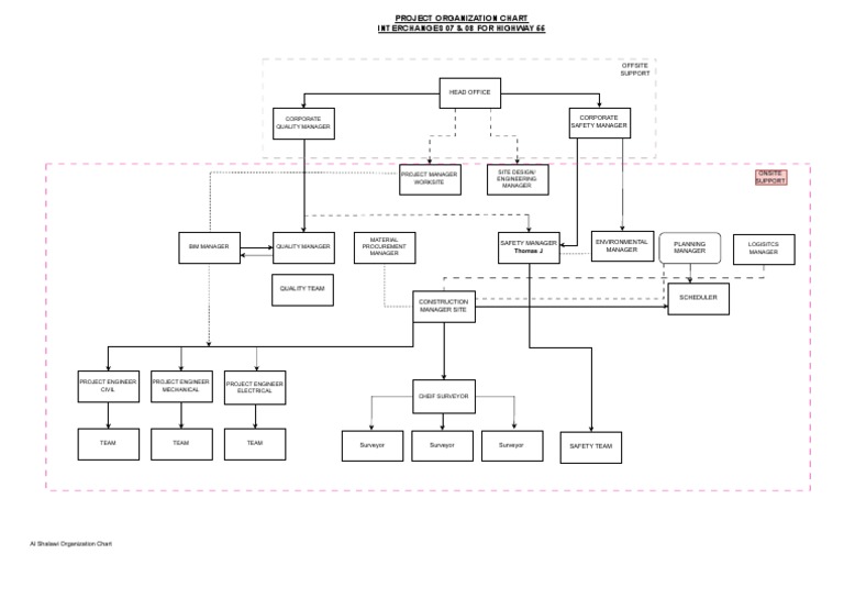 Project Organization Chart Overview | PDF