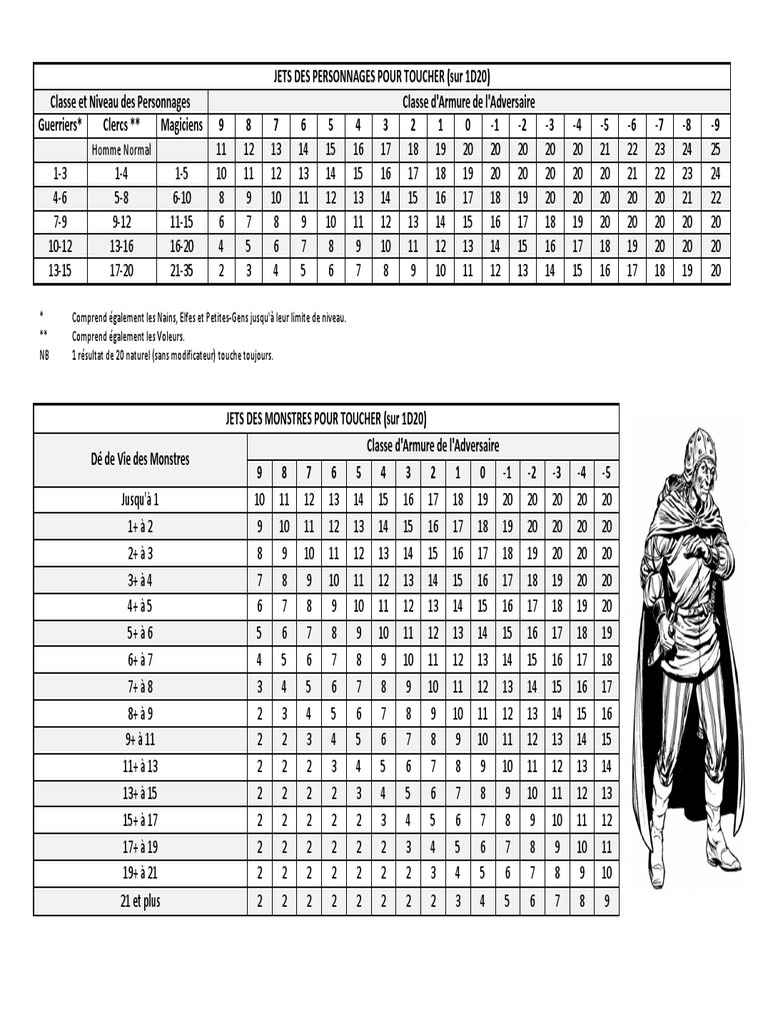 D&D BECMI A4 Landscape V4 | PDF | Mort-vivant | Équipement