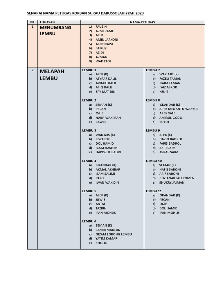 SENARAI NAMA PETUGAS KORBAN SURAU DARUSSOLAHIYYAH 2023 | PDF