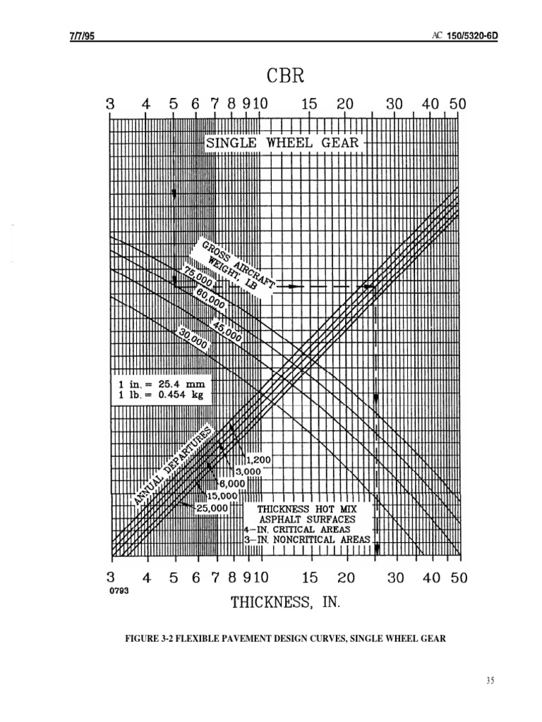 Flexible Pavement Design Curves Guide | PDF | Road Surface | Road