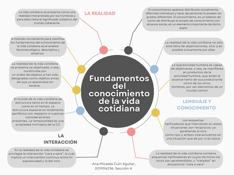 Mapas Mentales de la Vida Cotidiana | PDF | Realidad | Conocimiento