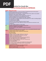 Month End Activity For Oracle R12