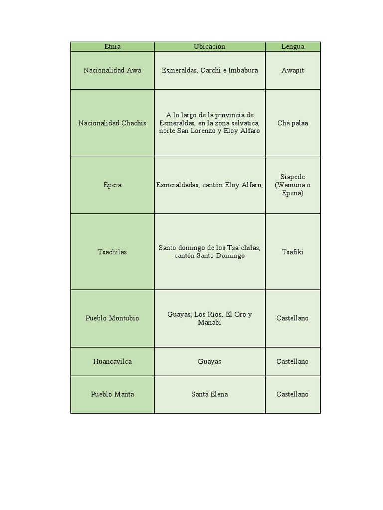 Comida Típica de los Chachis | PDF
