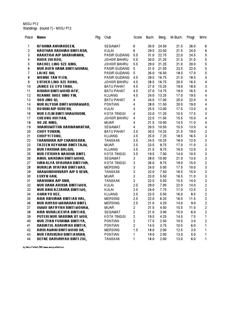 MSSJ P12 Round 7 Standings | PDF