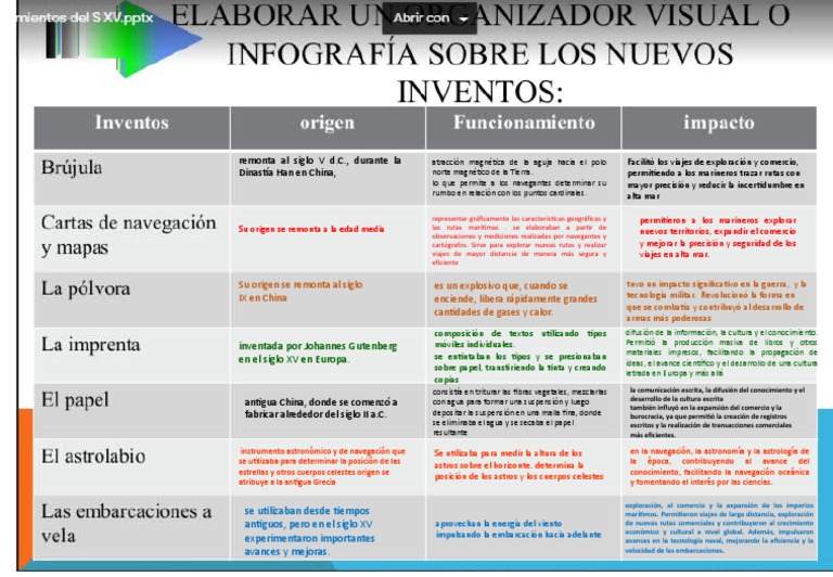 Cuadro Inventos Anto | PDF | Comercio | Navegación