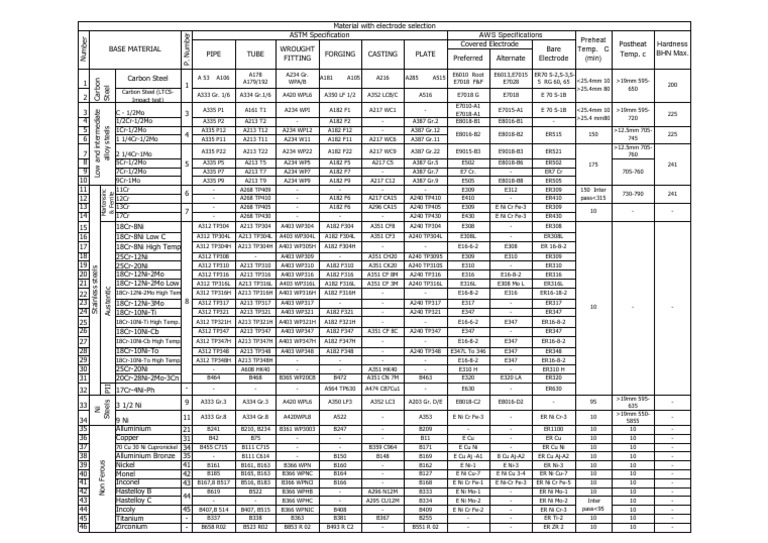 AWS Electrode Classification Guide | PDF