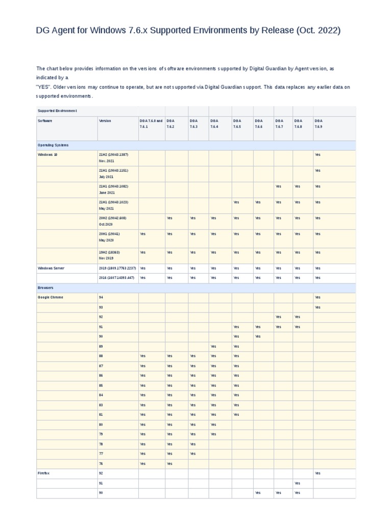 DG Agent For Windows 7.6.x Supported Environments by Release (Oct. 2022 ...