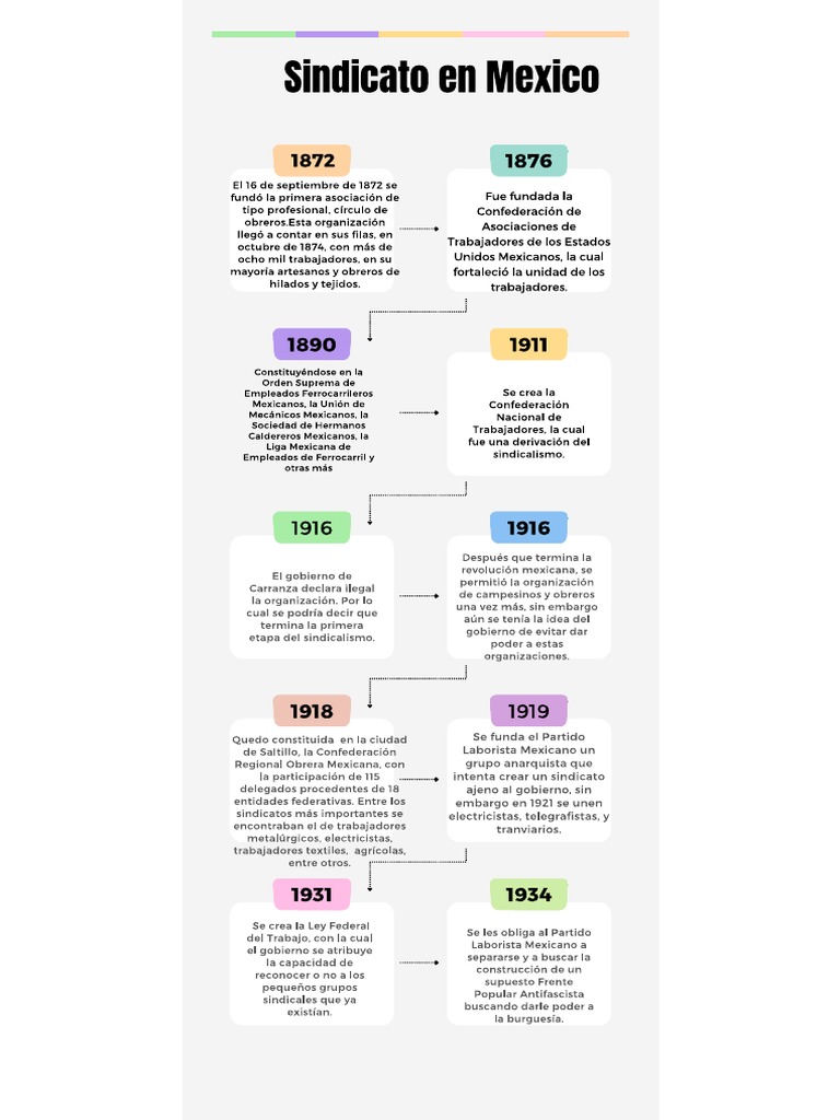 Linea de Tiempo Sindicalismo en Mexico y El Mundo | PDF