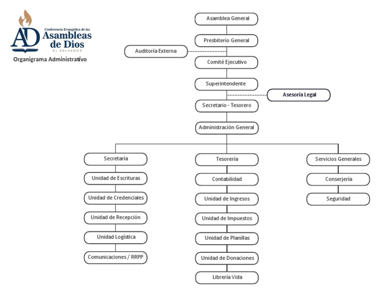 Organigrama Administrativo | PDF