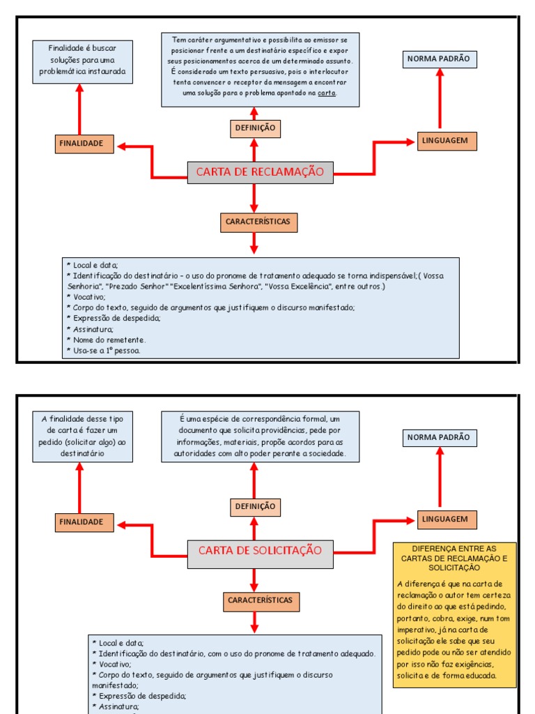 Mapa Mental Carta De Reclamação E Solicitação Pdf