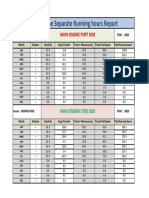 CO 1 # 5 - Main Engine Separate Runing Hours Report