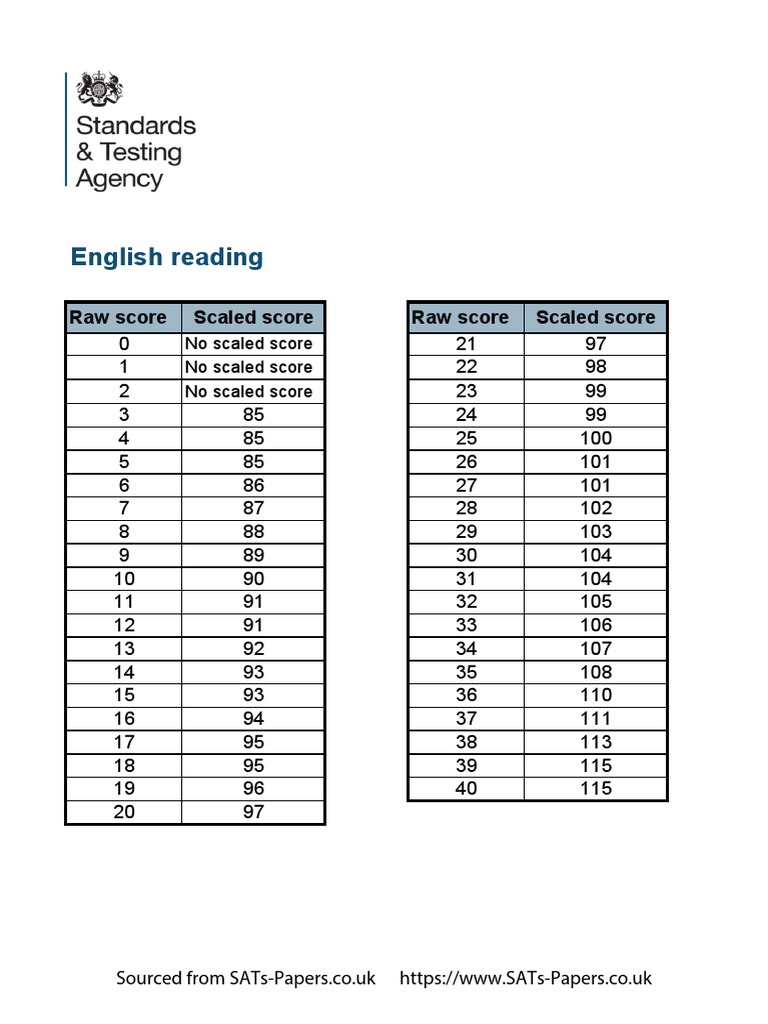 Ks1 2023 Raw Score To Scaled Score PDF
