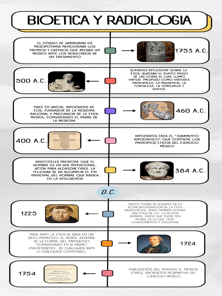 linea del tiempo bioética | PDF