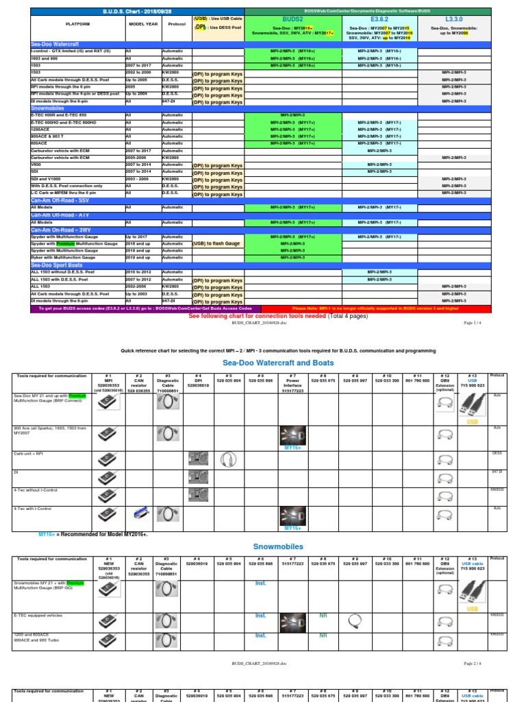 BRP B.U.D.S. Chart PDF Message Passing Interface Manufactured Goods