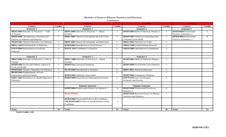 WHAT ARE THE COURSES FOR NUTRITION AND DIETETICS intelligence overview