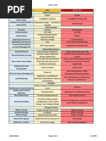 AWS Vs OCI Short Notes 1648445640