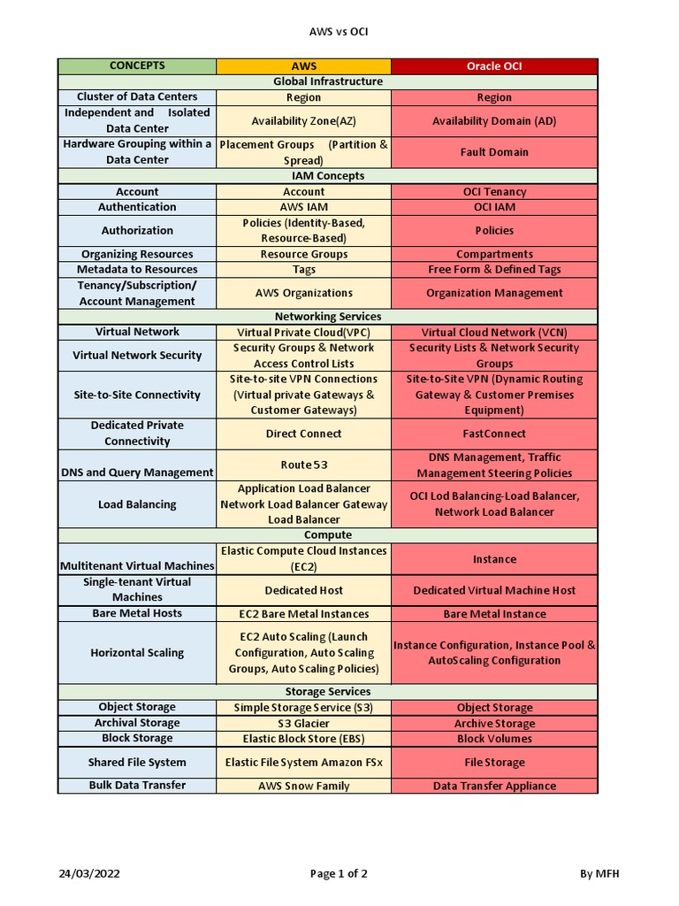 AWS Vs OCI Short Notes 1648445640 | PDF | Amazon Web Services | Cloud ...