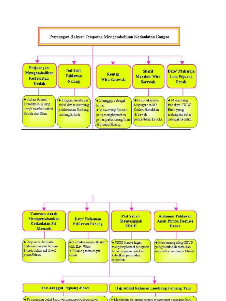 Kerja Kursus Sejarah Tok Janggut / KERTAS KAJIAN SEJARAH.docx - 7.10