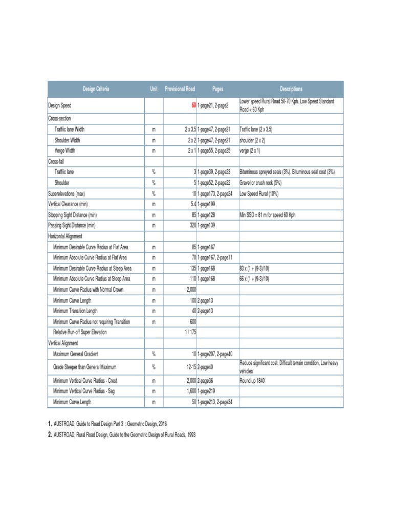 Provisional Road Design Criteria Guide | PDF | Technology & Engineering