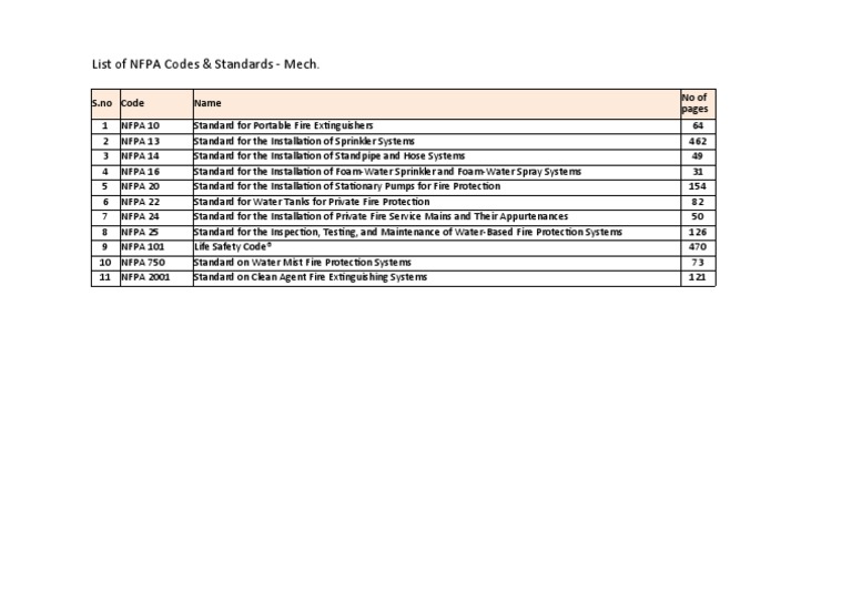 Nfpa Codes | PDF
