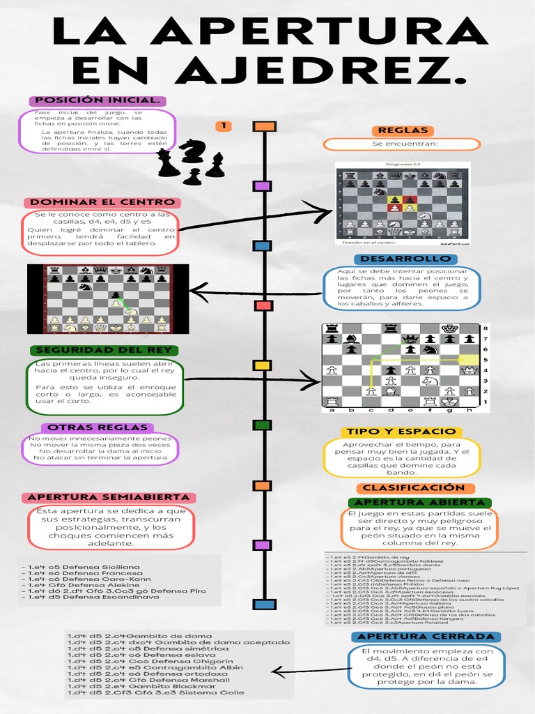 Tipos de Aperturas en Ajedrez | PDF | Aperturas de ajedrez | Juegos de mesa