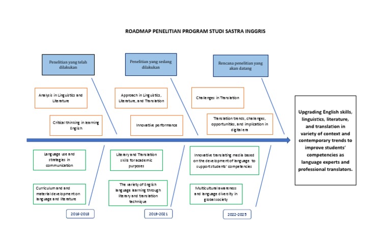 Roadmap Penelitian Program Studi Sastra Inggris Download Free Pdf