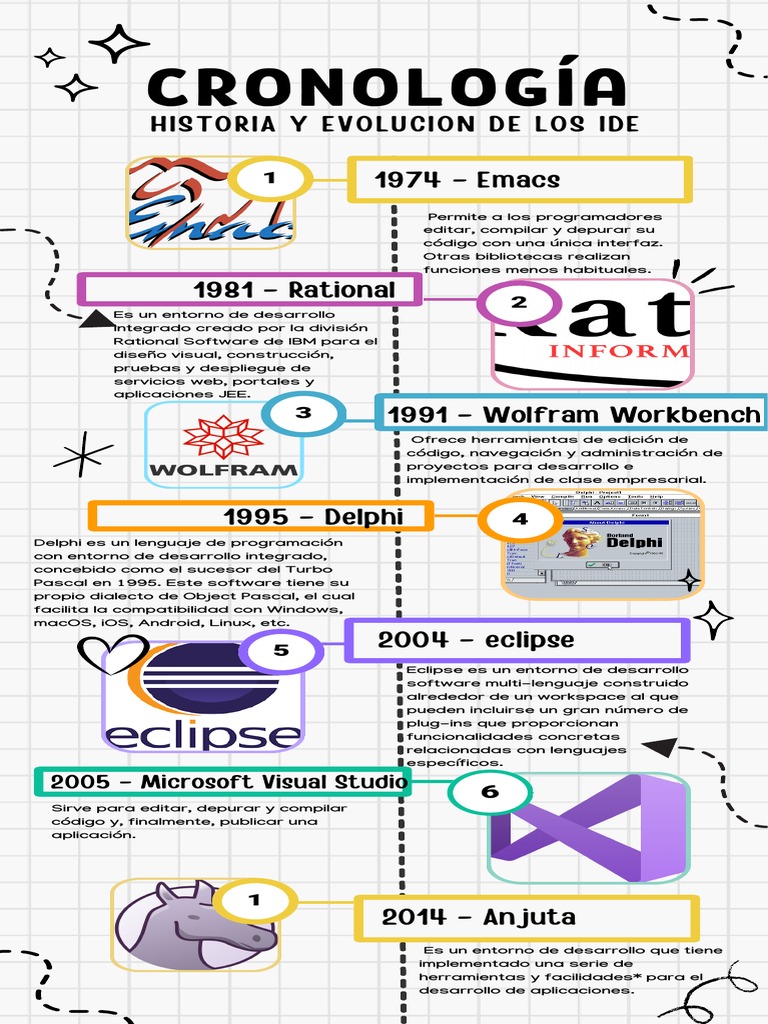 Historia de Entornos de Desarrollo IDE | PDF