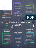 Mapa Mental - Dirección de La Cadena de Suministro