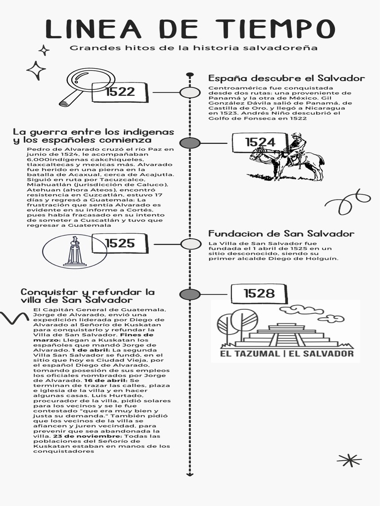 Linea de Tiempo Historia de El Salvador | PDF | El Salvador | Centroamérica