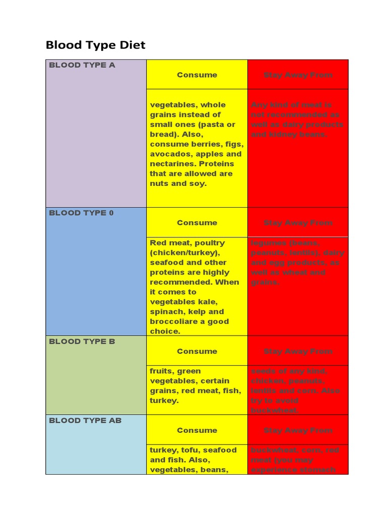Blood-Type-Diet-Chart-19 | PDF