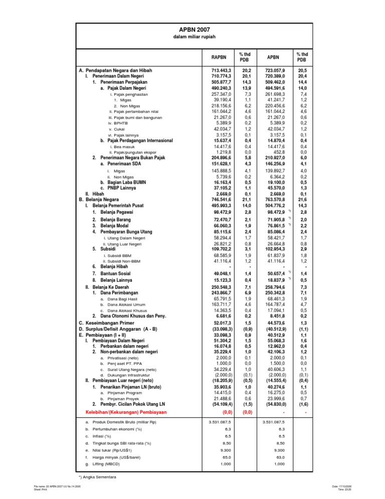 Rincian APBN 2007 dan PDB | PDF | Pengelolaan Keuangan & Uang