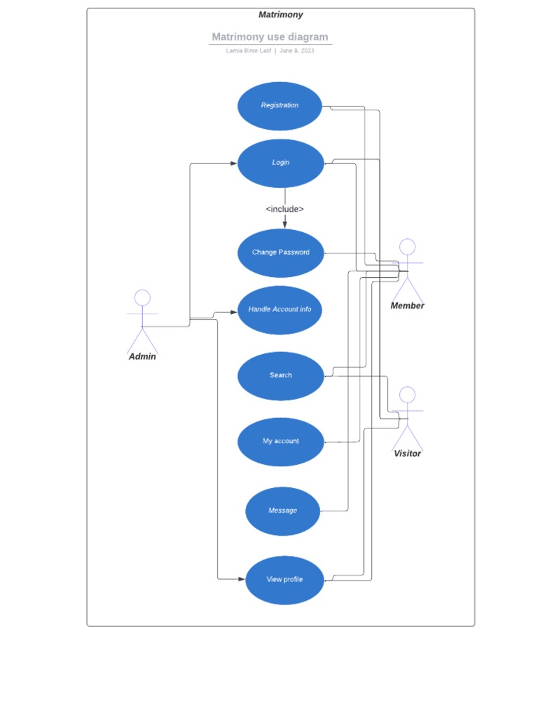 Matrimonial Site Use Case Diagram - Use Case Diagram | PDF