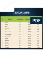 Data Timbulan Sampah