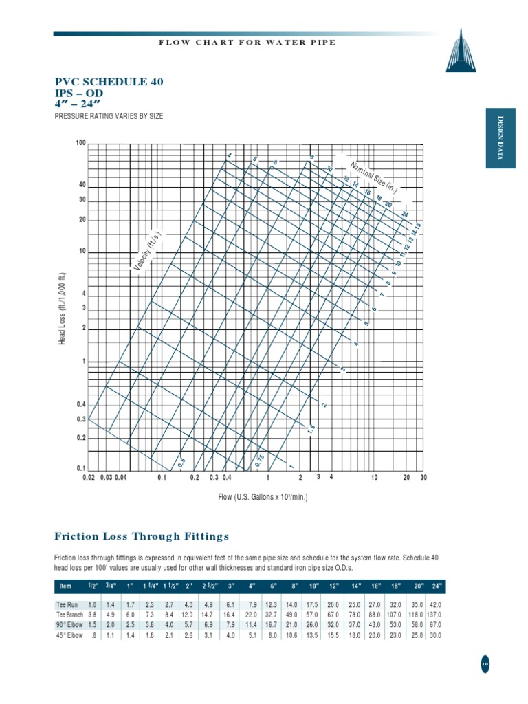 PVC Flow and Pressure Loss Chart | PDF | Pipe (Fluid Conveyance) | Home ...