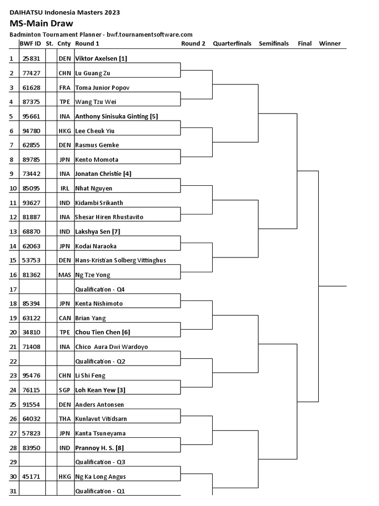 Daihatsu Indonesia Masters 2023 Draws Tuesday 03rd January 2023
